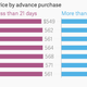 Image for article titled Here’s the best time to buy airline tickets in 2015